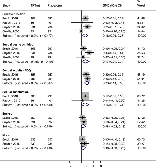 Meta-analysis of sexual function by constructs, sexual activity, energy, and mood. The testosterone gel 1% 50 mg daily arm in Steidle, 2003, was compared with placebo for this analysis. (n), number of patients; PDQ, Psychosexual Daily Questionnaire.