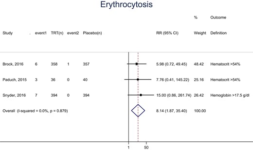 Meta-analysis of erythrocytosis. event1 and event2, the number of events in each arm; (n), number of patients.