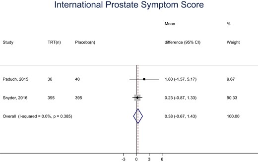 Meta-analysis of the International Prostate Symptom Score. (n), number of patients.