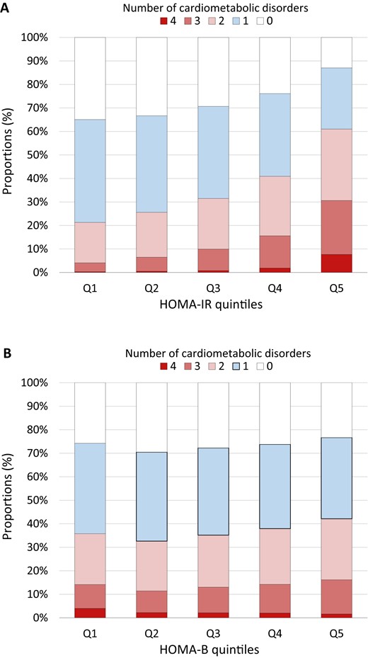 Proportions of participants with multiple cardiometabolic disorders according to (A) HOMA-IR and (B) HOMA-B quintiles. Histograms are weighted percentages. The number of cardiometabolic disorders for each participant was the overall presence number of obesity or central obesity, diabetes, dyslipidemia, and hypertension; that is, for each disorder, the participants received a 1 if this disorder was present, and 0 otherwise.