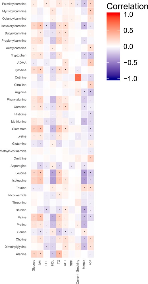 Correlations between plasma metabolite levels and risk factors for CMD. Correlations are Spearman correlations; statistical significance defined as follows: *P < 0.05, adjusted for false-discovery rate; ▪P < 0.05. Abbreviations: ADMA, asymmetric dimethylarginine; AHT, antihypertensive therapy; SBP, systolic blood pressure; TG, triglycerides.