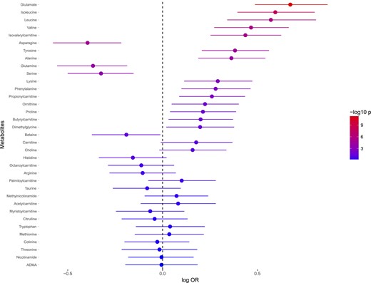 Associations between baseline levels of metabolites and incidence of T2DM. ORs are expressed as 10 log ORs per SD unit increase of metabolite. Error bars denote 95% SD of 10 log OR. P values are expressed as −10 log p. The regressions are adjusted for age and sex. Abbreviation: ADMA, asymmetric dimethylarginine.