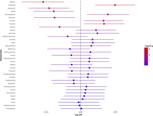 Associations between baseline levels of metabolites and incidence of CAD. ORs are expressed as 10 log OR per SD unit increase of metabolite. Error bars denote 95% SD of 10 log OR. P values are expressed as −10 log p. The regressions are adjusted for age and sex. Abbreviation: ADMA, asymmetric dimethylarginine.