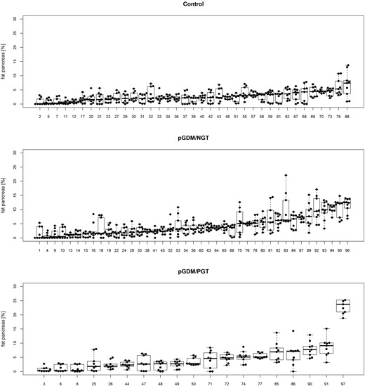 Pancreatic fat content of all study participants, sorted by group and, second, by median pancreatic fat content. Nine ROIs per participant (dots), including median and distribution, are shown. Numbers indicate rank of median pancreatic fat content in the whole cohort.