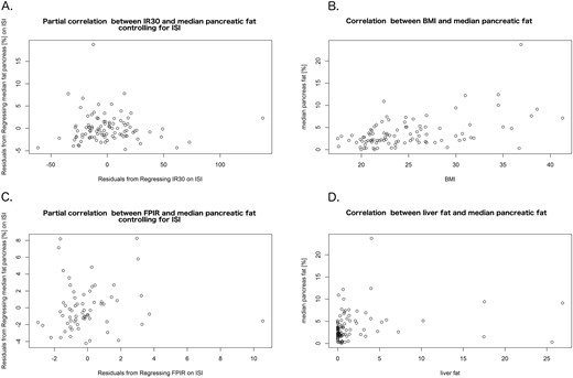 Correlations of pancreatic fat with main outcome measures and adiposity markers. We observed no correlation of median pancreatic fat content with (A) IR30 from the OGTT and (C) FPIR from the IVGTT, both adjusted for ISI. Significant positive correlations were seen between median pancreatic fat and markers of general and visceral adiposity, illustrated here by (B) BMI and (D) liver fat content.