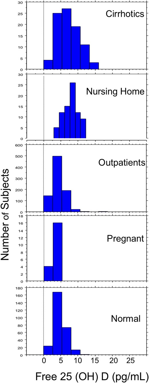 Distribution of free 25(OH)D concentrations are shown for healthy ("normal") persons, stable community-dwelling outpatients, pregnant women, elderly nursing home residents, and patients with cirrhosis. Free 25(OH)D concentrations are on the horizontal axis, and the number of participants is plotted on the vertical axis. Data are concentrations at study entry (baseline) for any participants enrolled in vitamin D supplementation or dose titration studies.