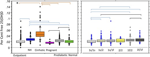 Percentage free 25(OH)D concentrations are presented by clinical subgroup (left) and by DBP haplotypes (right) (subset of n = 974). The box plot shows the 10th, 25th, median, 75th, and 90th percentile values. Individual points represent values above the 90th and below the 10th percentiles. Both clinical subgroup and DBP genotype had significant effects on percentage free 25(OH)D (ANOVA, P < 0.0001). *Horizontal brackets indicate statistically significant post hoc between-group comparisons (meeting Bonferroni criteria of P < 0.0033). Post hoc between-group comparisons were significant for all but healthy persons compared with pregnant women or outpatients, or for pregnant women compared with outpatients. For DBP haplotypes, smaller but significant differences were detected between the 1s/1s haplotype and the 1s/1f, 1f/2, 1f/1f, and 1s/2 haplotypes and between the 1s/2 and 1f/2 and 1f/1f haplotypes and between the 1s/1f and 1f/1f haplotypes. NH, nursing home.