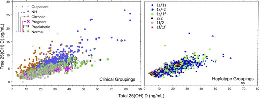 Relationships between free and total 25(OH)D by clinical subgroup and DBP haplotype. Total 25(OH)D concentration is plotted on the x-axis, and free 25(OH)D concentration is plotted on the y-axis. (Left) Open circles represent data from community-dwelling outpatients, closed blue circles represent data from older nursing home (NH) residents, closed brown circles represent data from patients with cirrhosis, pink x's represent data from pregnant women, half-filled circles represent data from patients with prediabetes, and closed green circles indicate data from healthy persons. Data include multiple measures in a subset of healthy persons and nursing home residents enrolled in vitamin D supplementation studies (n = 243 samples). (Right) Closed blue circles represent the 1s/1s DBP haplotype, half blue and half white circles represent 1s/2 haplotypes, solid green circles represent 1s/1f, solid diamonds represent 2/2, open cross-hatched diamonds represent 1f/2, and solid red circles represent 1f/1f. DBP haplotype data were from healthy persons, community-dwelling outpatients, and patients with prediabetes. Linear mixed modeling detected significant effects of clinical groupings on the relationship between free and total 25(OH) D. *P < 0.05, **P < 0.0001, ***P < 0.000001 for comparisons with healthy persons. Significant effects of DBP haplotype on the relationship were not detected. ns, not significant.