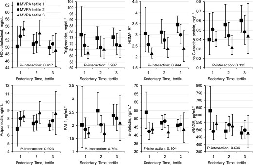 Least squares mean levels of cardiometabolic markers, by tertile of time spent in MVPA and SB. Models adjust for age, sex, Hispanic background, field center, immigrant generation, parental education level, annual family income, diet quality, and mean daily accelerometer wear time. P values for interaction test for heterogeneity in the effect of MVPA modeled as a continuous variable across tertiles of SB. *Log-transformed variables are modeled and geometric means are presented for levels of triglycerides, HOMA-IR, hs-CRP, PAI-1, E-selectin, and sRAGE.