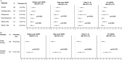 (A) Association between radius and tibia total vBMD, tibia Ct Th, and FN aBMD and the risk of vertebral fracture in the whole group; in the subgroup of patients who are antiresorptive treatment naive; in the subgroups of patients according to osteoporotic status on central DXA (≥1 T-score <–2.5 SD at the lumbar spine, total hip, or FN) and FRAX-BMD intervention threshold for age (10-y fracture probability >10%). The P value of the interaction between groups is indicated. (B) Association between radius and tibia total vBMD, tibia Ct Th, and FN aBMD and various fracture outcomes: risk of single vertebral fracture in the upper panel; risk of multiple vertebral fracture in the lower panel. The P value of the difference between the outcomes is indicated.