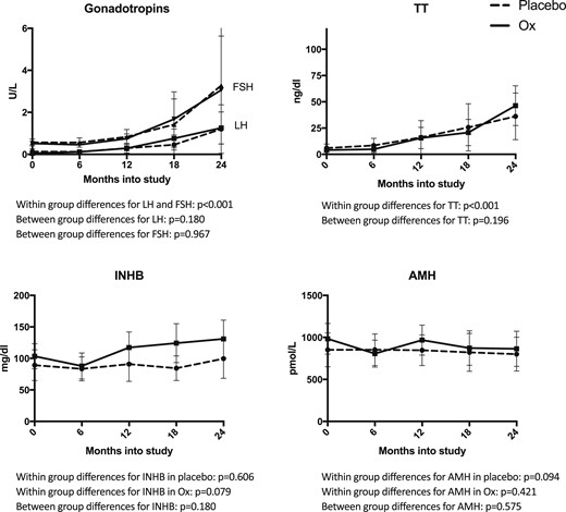 Testicular hormone concentrations over the study period for all subjects. LH, FSH, and TT significantly increased during the 2-y study period in both Ox (solid) and Pl (dashed) (P < 0.001 for all), but Ox treatment did not significantly alter this (P > 0.05). INHB and AMH concentrations were stable during the study and also did not significantly differ between treatment groups (P > 0.05). Points and error bars represent mean and 95% CI, respectively.