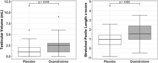 Change scores between baseline and final visit for testicular volume and stretched penile length z scores were compared between treatment groups. Mean testicular volume increased to 3.6 ± 2.2 mL in the Ox group compared with 2.2 ± 1.8 mL in the Pl group (P = 0.016). Stretched penile length increased to 6.2 ± 1.5 cm in the Ox group and 5.4 ± 1.4 cm in the Pl group, with corresponding z scores to adjust for the age differences depicted in the figure on the right (P = 0.003).