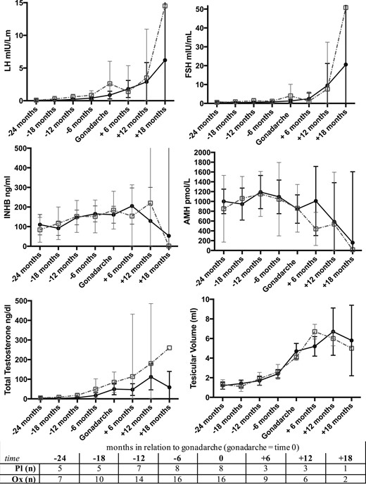 Means and 95% CIs for testicular volume and hormone concentrations in relation to gonadarche (time 0) between Ox (black solid line) and Pl (gray dashed line). The number of subjects (n) for each time interval are indicated in the table. There were no statistical differences between groups using t tests at each time point (+18 mos excluded due to too few of subjects).
