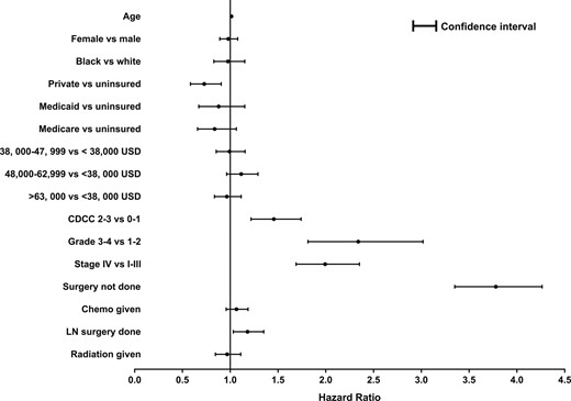 Forest plot depicting the predictors of survival in patients with ACC using a Cox proportional hazards model. CDCC, Charlson-Deyo comorbidity score; Chemo, chemotherapy; LN, lymph node.
