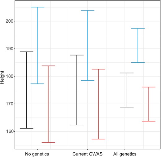 Efficacy of genetic data for the prediction of height. Displayed are the width of the 95% CI for height predictions if no genetics are taken into account, all current GWAS-associated variants (combining to explain 17% of variation) are used, or in an ideal setting where all of variants that influence height are known (combining to explain 80% of variation) and used to predict height. Calculations are based on an average height of 177 cm with an SD of 7.1 cm for men of European ancestry. The black bars are for an individual with an average predicted height (177 cm). The blue bars are for an individual whose predicted height is 2 SDs above the mean (191.2 cm). The red bars are for an individual whose predicted height is 1 SD below the mean (169.9 cm).