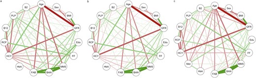 Network analysis illustrating Pearson correlations between participant demographics, glycemic control, B vitamin status, and cognitive function for (a) normoglycemia (n = 1856), (b) prediabetes (n = 1712), and (c) diabetes (n = 592) subgroups. Positive and inverse associations indicated by green and red lines, respectively. Strength of association indicated by line thickness. BAN, Repeatable Battery for the Assessment of Neuropsychological Status; Edu, education; FF, fortified food consumption; HbA, glycosylated hemoglobin; HCY, homocysteine; Met, metformin use; RCF, red blood cell folate.