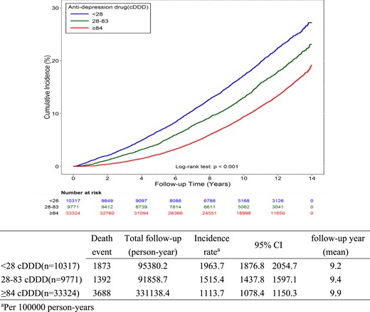 The incidence rate of death per 100,000 person-years between three exposure subgroups (time-fixed model).