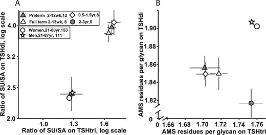 (A) Ratio of SU/SA residues on TSHtri vs on TSHdi in children and adults. (B) AMS residues per glycan on TSHtri vs on TSHdi in children and adults. Values are expressed as mean ± SEM. Number of individuals and age range are indicated.