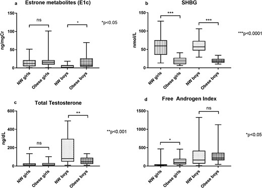 The box plots show the minimum, 25th percentile, median, 75th percentile, and maximum values for: (a) E1c, (b) SHBG, (c) total testosterone, and (d) FAI for girls and boys with NW and obesity. *P < 0.05, **P < 0.001, ***P < 0.0001. ns, not significant.