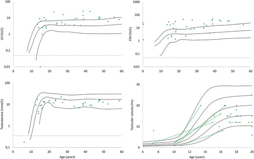 LH, FSH, and T values, along with testicular volumes (largest testicle), at last evaluation according to age. Blue dots represent the genital group, and green dots represent the nongenital group. Solid lines are reference ranges (means; and ±2 SD for the hormones and means; ±1 SD and ±2 SD for testicular volumes). Dotted lines signify LODs.