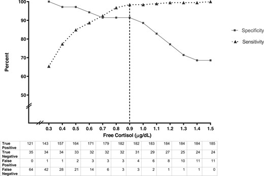 Sensitivity (triangles and dotted line) and specificity (squares and solid line) of different plasma FC cutoffs for the diagnosis of adrenal insufficiency. True positive, true negative, false positive, and false negative data for each FC cutoff are noted.
