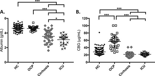 (A) Albumin and (B) CBG by study group. *P < 0.01; ***P < 0.0001.