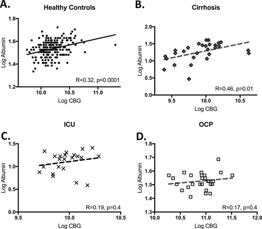 Correlation between albumin and CBG by study group, including (A) HC, (B) cirrhosis, (C) ICU, and (D) OCP. Logged correlations shown with R and P values reported on individual graphs.