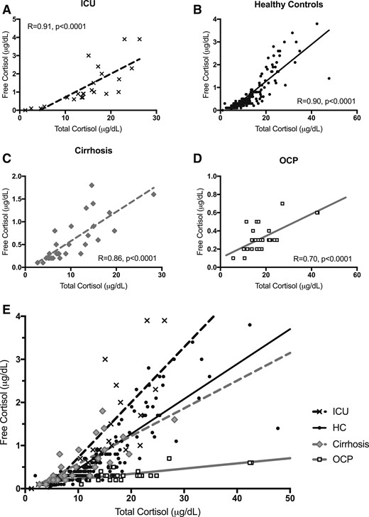 (A–D) Correlation between FC and TC by individual study group and (E) plotted by group on the same axis for comparison. Unlogged correlations shown with R and P values reported for analysis after log transformation.
