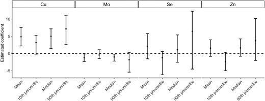 Distribution changes in glucose level from the 1-hour glucose load test as a function of 50% increase in each metal(loid). Results were obtained by running multivariable adjusted linear regression and quantile regressions on the 10th, 50th, and 90th percentiles of the glucose level. All models were adjusted for age, race/ethnicity, educational level, full-time employed/student, marital status, family history of diabetes, parity, prepregnancy BMI, physical activity, and gestational week at blood sampling. The error bars represent the 95% CIs of the estimates. Cu, copper; Mo, molybdenum; Se, selenium; Zn, zinc.