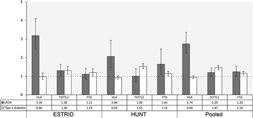 RRs and 95% CIs for LADA and type 2 diabetes by genotypes of HLA (high risk vs low/intermediate risk), TCF7L2 (TT/TC vs CC), and FTO (AA/AT vs TT). Adjusted for age and sex.
