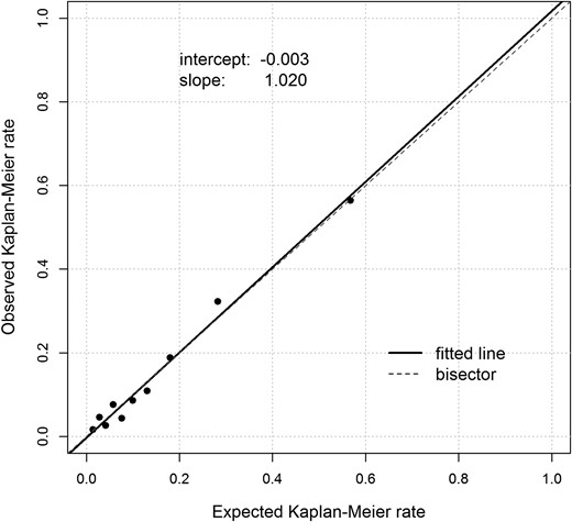 Calibration plot. Expected Kaplan-Meier mortality rate, based on the proposed 6-year all-cause mortality prediction model in the Italian pooled sample, vs observed Kaplan-Meier mortality rate.