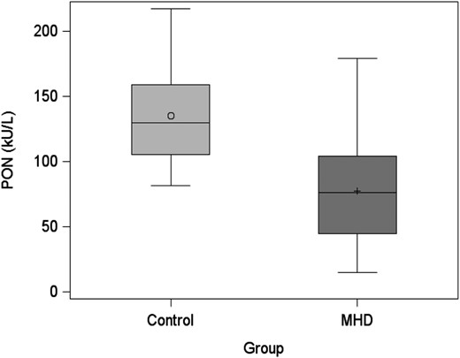 Distribution of serum PON activity in controls and patients with MHD. Serum PON activity in healthy control subjects (n = 24) and patients with MHD (n = 499) are shown. P < 0.0001.