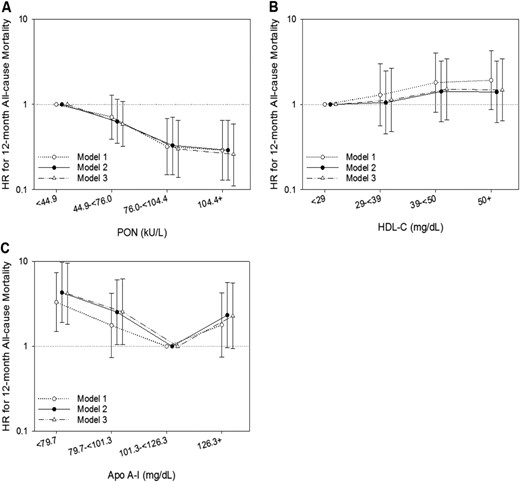 Twelve-mo all-cause mortality and PON, HDL-C, and Apo A-I quartiles. Associations among (A) PON quartiles, (B) HDL-C quartiles, and (C) serum Apo A-I quartiles and 12-mo all-cause mortality with adjustments for covariates in the following models: (i) model 1 (unadjusted); (ii) model 2 (case-mix variables: age, sex, race, and ethnicity); and (iii) model 3 (model 2 covariates plus diabetes and dialysis vintage). For visual purposes, the plots have log-transformed y-axes. HR, hazard ratio.