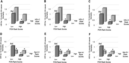 Twelve-mo all-cause mortality with rank scores of PON and HDL-C, and PON and Apo A-I. Associations between (A-C) low or high PON and low or high HDL-C rank scores and (D-F) low or high PON and low or high Apo A-I with 12-mo all-cause mortality with adjustment for covariates in the following models: (A, D) model 1 (unadjusted); (B, E) model 2 (case-mix variables: age, sex, race and ethnicity); and (C, F) model 3 (model 2 covariates plus diabetes and hemodialysis vintage). *P < 0.05. Ref., reference.