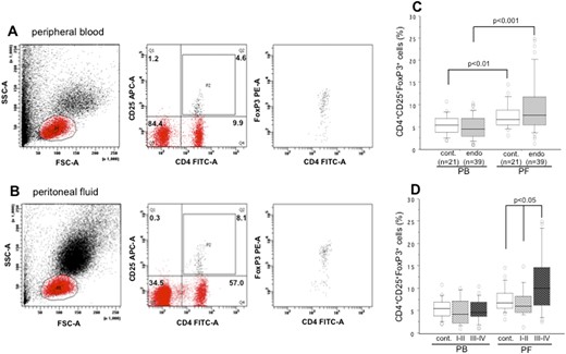 Representative flow cytometry result showing identification of CD25+FoxP3+ Treg cells within the CD4+ T-cell population in (A) Peripheral blood (PB) and (B) peritoneal fluid (PF) derived from a patient with endometriosis. Numbers represent the percentages of the dots in each gated area. (C) The prevalence in the percentages of CD25+FoxP3+ Treg cells within the CD4+ T-cell population in the PB and PF of control subjects and in women with endometriosis. (D) Their distributions in women with revised ASRM stage I-II and stage III-IV endometriosis. The boxes represent the IQRs and horizontal lines in the boxes represent median values. A significantly higher percentage of CD25+FoxP3+ cells between PF and PB was observed for women with stage III-IV endometriosis (P < 0.001). cont., control; endo, endometriosis; FSC-A, forward scatter area; P1, lymphocyte gate; P2, CD4+CD25+ cell population; SSC-A, side-scatter area.