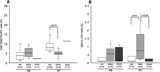 The distribution in the percentages of (A) CD25+FoxP3+ Treg cells and (B) IL-17A+CD4+ Th-17 cells within the CD4+ T-cell population in the PB and PF based on the color of peritoneal lesions in the pelvis of women with revised ASRM stage I-II endometriosis. The boxes represent the IQRs and horizontal lines in the boxes represent median values. PF levels of CD25+FoxP3+ cells were significantly higher in women with red lesions than in black lesions (P < 0.01). Women with red lesions also had a statistically significant difference in (A) the levels of CD25+FoxP3+ cells between PF and PB (P < 0.05). (B) PF levels of IL-17A+Th17 cells in women with black lesions in the pelvis were significantly higher than in mixed lesions (P = 0.04) and modestly, but not significantly, higher than in red lesions.
