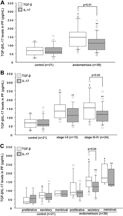 Concentrations of TGF-β (white box) and IL-17 (hatched box) in the (A) PF collected from control subjects and women with endometriosis, (B) their distribution based on the revised ASRM staging of endometriosis, and (C) based on the phases of the menstrual cycle. The boxes represent the IQRs and horizontal lines in the boxes represent median values. (A) PF concentrations of both TGF-β and IL-17 were significantly higher in women with endometriosis than in control subjects. *P < 0.0001; **P = 0.004. (B) Women with stage I-II endometriosis: *P < 0.0001 vs control for TGF-β; **P = 0.005 vs control for IL-17. Women with stage III-IV endometriosis: *P < 0.0001 vs control for TGF-β; **P = 0.001 vs control for IL-17. (C) PF levels of TGF-β in women with endometriosis: *P = 0.02 between secretory phase and proliferative phase: *P = 0.01 between menstrual phase and proliferative phase; PF levels of IL-17 in women with endometriosis: **P = 0.01 between secretory phase and proliferative phase: **P = 0.009 between menstrual phase and proliferative phase.