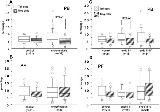 The percentages of CD25+FoxP3− Teff cells (white box) and CD25+FoxP3+ Treg cells (hatched box) within the CD4+ T-cell population in the (A) PB and (B) PF of control subjects and women with endometriosis and based on the revised ASRM (C) stage I-II and (D) stage III-IV endometriosis. The boxes represent the IQRs and horizontal lines in the boxes represent median values.