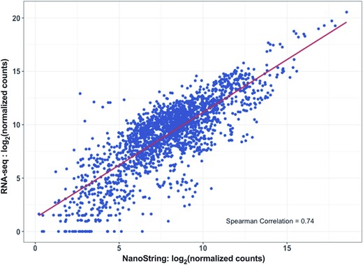 Inferred expression levels were highly correlated between the custom NanoString assay and whole transcriptome RNA-Seq in 10 RNA samples (five pN0 and five pN1b) from FFPE tissue samples.