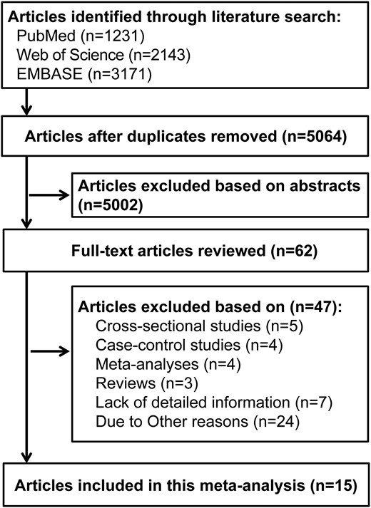 Flowchart depicting the literature search and selection strategy.