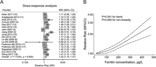 Circulating ferritin levels and the overall combined risk of type 2 diabetes in men and women. (A) Forest plot of type 2 diabetes risk per 100-μg/L increase in ferritin level. Sizes of gray diamond represent the statistical weight that each study contributed to the overall estimate. (B) Dose-response analyses of the nonlinear association between circulating ferritin concentration and the risk of type 2 diabetes.
