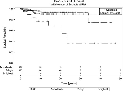 DSS in the three RET mutation risk groups. No statistically significant differences were found between the MOD and H patients; however, the DSS for the HST group was significantly inferior statistically (P = 0.0008).
