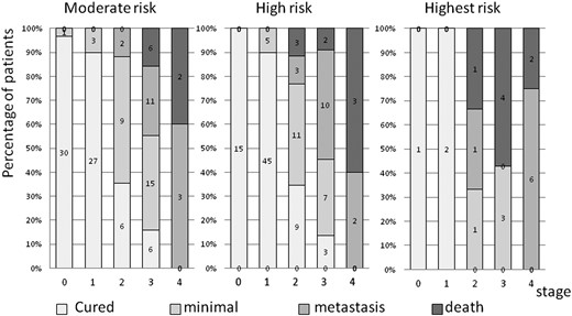 Disease outcome in the three RET mutation risk groups. MOD group, n = 122; H group, n = 118; HST group, n = 21.