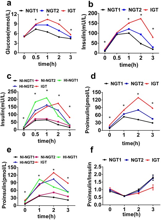 Impaired GSPS is an early marker of β-cell dysfunction not only in individuals with IGT but also in those with NGT2 who have higher risk of diabetes. Shown are the glucose response curve (a), GSIS (b), and GSPS (d) during the OGTT in the NGT1 (black), NGT2 (blue), and IGT (red) groups. Also depicted are GSIS (c) and GSPS (e) during the OGTT in the NI-NGT1 (black), HI-NGT1 (green), NI-NGT2 (purple), HI-NGT2 (blue), and IGT (red) groups. (f) PI/I in the NGT1 (black), NGT2 (blue), and IGT (red) groups. *P < 0.05 among the groups.