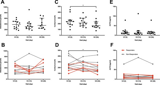 Systemic mTORC1 inhibition with everolimus decreases plasma aldosterone levels in some PA patients. (A–D) Plasma hormone levels at the baseline (V3, d0) and after a 2-week everolimus treatment (V5, d15) and a 2-wk washout period (V6, d28). (A) Overall, postinfusion plasma aldosterone levels were not significantly changed (P = 0.436) after a 2-wk everolimus treatment, (B) but a marked reduction was observed in four subjects, shown as responders in red, as opposed to nonresponders in gray. (C and D) This pattern was not observed for F, which was significantly lower after washout (P = 0.017, post hoc–adjusted P = 0.024). (E and F) The tendency of reduced aldosterone levels and decreased F was not reflected by changes in ACTH (P = 0.320). Data are shown with median and IQR range. Data were analyzed with nonparametric one-way ANOVA (Friedman) and Dunnett post hoc test. n = 10, as a result of missing values at visit 6 for subjects 11 and 12 for aldosterone; n = 12 for F and ACTH. *P < 0.05.