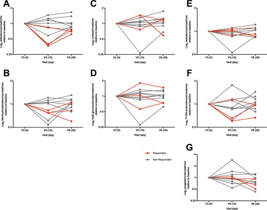 Everolimus treatment influences 24-h urine steroid metabolome. Steroid hormone metabolites were normalized to 24-h creatinine to account for possible incomplete urine collection. The 24-h excretion of (A) aldosterone (P = 0.629), (B) TH-Aldo (P = 0.732), (C) F (P = 0.100), (D) total glucocorticoid metabolites (THF, α-THF, THE, α- and β-cortolone, β-cortol, cortexolone, F, and E; P = 0.976), (E) testosterone (P = 0.470), (F) 11β-hydroxyandrosterone (P = 0.470), and (G) progesterone (P = 0.117) was not significantly different after a 2-wk everolimus treatment (V5, d15) and a 2-wk washout (V6, d28) compared with baseline (V3, d0). Subjects who showed a marked decrease of plasma aldosterone after everolimus treatment are marked as responders in red; nonresponders are marked in gray. Data are shown with median and IQR. Data analysis with nonparametric one-way ANOVA (Friedman) and Dunnett post hoc test. n = 11 as baseline 24-h urine for steroid metabolome from subject one was not collected.