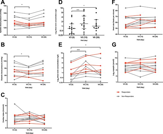 Everolimus treatment decreases blood pressure and attenuates renin suppression. (A and B) 7-Day home blood pressure measurements showed a significant decrease in systolic (P = 0.001, adjusted P = 0.011 d15 vs d0 and P > 0.999 day 28 vs d0) and diastolic (P < 0.026, adjusted P = 0.042 d15 vs d0 and P > 0.999 d28 vs d0) blood pressure. (C) Cardiac index (P = 0.179) was not significantly changed. (D and E) Renin increased significantly after everolimus treatment (P < 0.0001, adjusted P = 0.001 d15 vs d0 and P = 0.023 d28 vs d0). (F) Heart rate (P = 0.168) and (G) copeptin (P = 0.937) showed no significant difference. Subjects who showed a marked decrease of plasma aldosterone after everolimus treatment are marked as responders in red; nonresponders are marked in gray. (D) Data are shown with median and IQR. Data analysis with nonparametric one-way ANOVA (Friedman) and Dunnett post hoc test. n = 10 for blood pressure and heart rate, n = 11 for renin as a result of missing data, n = 12 for cardiac index and copeptin. *P < 0.05, ***P < 0.001.