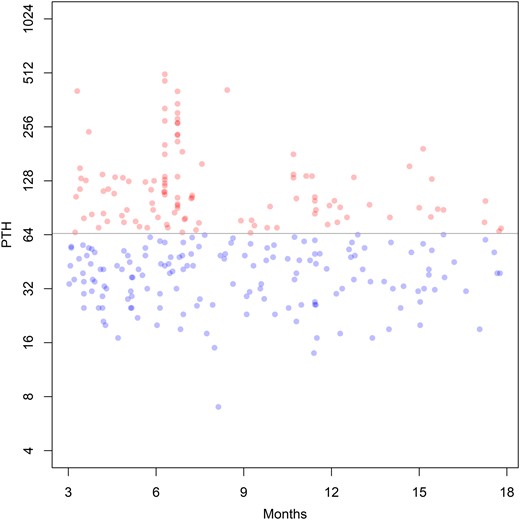 Individual postsurgery PTH readings from 3 to 18 mo postsurgery. If the individual reading was “normal,” it is represented by a blue dot; if it was “high,” it is represented by a red dot. The points are semitransparent to show overlapping values (which then appear darker). The horizontal line demarcates the boundary between “normal” and “high” readings according to conventional criteria. Note that the vertical scale is log base 2; i.e., each vertical increment represents a doubling of the laboratory value.