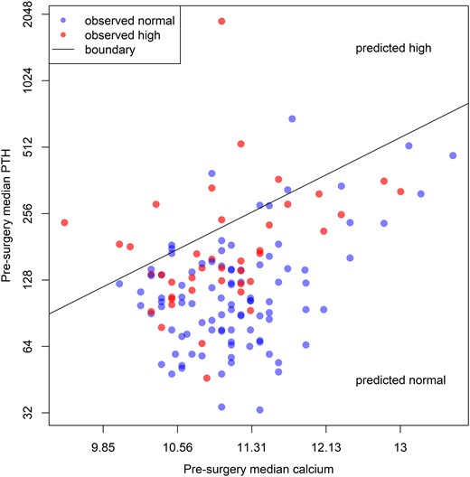 Estimated median presurgery values for calcium and PTH. If the postsurgery estimated median is “high,” the patient is represented in red, otherwise in blue. The points are semitransparent to show overlapping values (which then appear darker). The diagonal line constitutes the set of paired presurgery values that yield predicted postsurgery PTH values of exactly 65; it demarcates the boundary between the region where most patients will have “normal” postsurgery PTH values and the region in which most patients will have “high” values. Note that both axes are log base 2; i.e., constant spatial increments represent different amounts of the laboratory value.