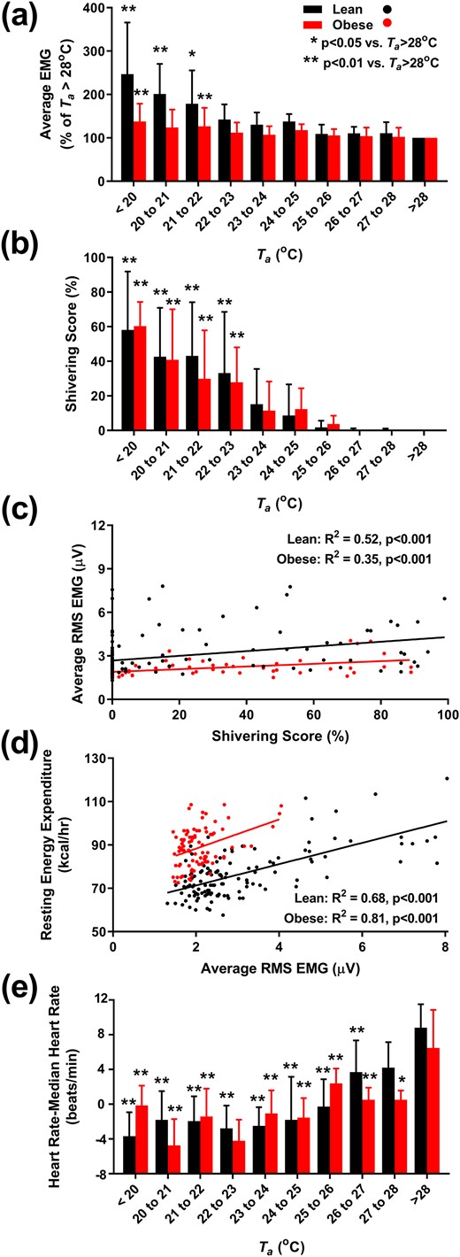 Muscle and heart rate response to Ta. (a) Nonvoluntary muscle activity, as quantitated by the RMS surface EMG, averaged from four muscle groups (pectoralis major, trapezius, biceps brachii, and rectus femoris) during motionless periods at the indicated Ta and expressed as a percentage of average EMG activity at Ta > 28°C. (b) Dependence of self-reported shivering on Ta, measured after 4 hours of exposure. (c) Positive correlation between average EMG activity and shivering score. (d) Positive correlation between EMG activity and resting EE. (e) Resting heart rate (expressed as change from individual median heart rate) is higher at warmer Ta. Lean subjects (n = 12) in black; subjects with obesity (n = 9) in red. (a, b, and e) Significant differences from Ta > 28°C are indicated for *P < 0.05 and **P < 0.01. (c and d) R2 and P values are results of mixed-effects models with subject identifier as the random effect.